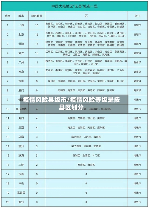 疫情风险县级市/疫情风险等级是按县区划分